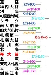 大会の組み合わせ