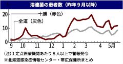 溶連菌咽頭炎、十勝で警報基準超え　終息の見通し立たず