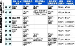 帯広市議の視察好待遇？　道内主要市最高の年２０万円