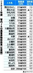 ＪＡ取扱高３９０６億円、トップはＪＡ士幌町　５ＪＡで過去最高