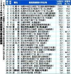 道内路線価「ステラ前」が最高　全道５・２％上昇も都市と地方で二極化