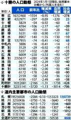 「社会減」が大幅に拡大　十勝管内人口動態　社会増は４町