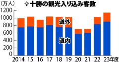 十勝の観光入り込み過去最多、農機展など押し上げ　インバウンドが大幅増加