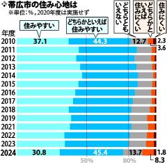 「住みやすい」８割切る、米沢市政で初　大型店閉店やバス減便が影響
