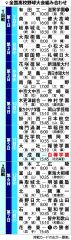 白樺学園１１日に創成館（長崎）と対戦　夏の甲子園高校野球大会