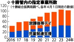 増える障害児通所支援事業所　療育の質ばらつき懸念も